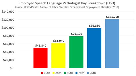 Feb 26, 2024 · The average Speech and Language Pathologist salary in Michigan is $91,200 as of January 26, 2024, but the range typically falls between $83,660 and $99,040. Salary ranges can vary widely depending on the city and many other important factors, including education, certifications, additional skills, the number of years you have spent …